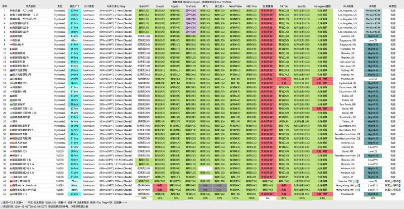 ▎ 极速机场⚡️极速机场 - 高效稳定 & 极速畅通🔝 30➕ 条线路覆盖全球多个地区