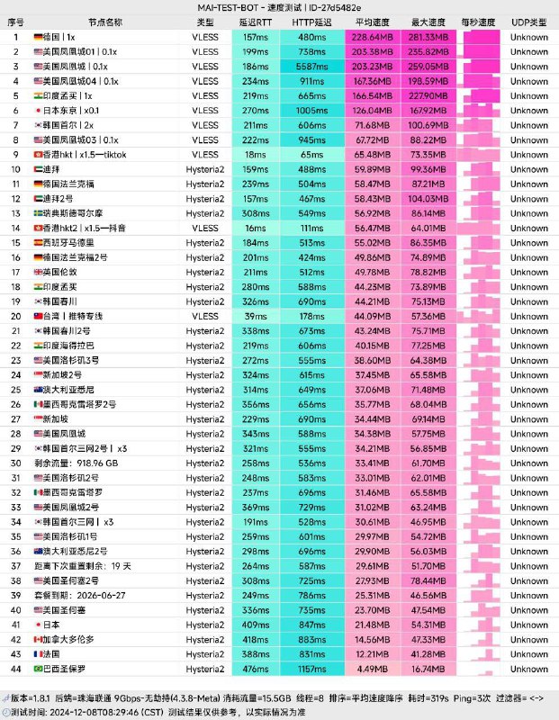 ▎ 极速机场极速机场 - 高效稳定 & 极速畅通 30➕ 条线路覆盖全球多个地区